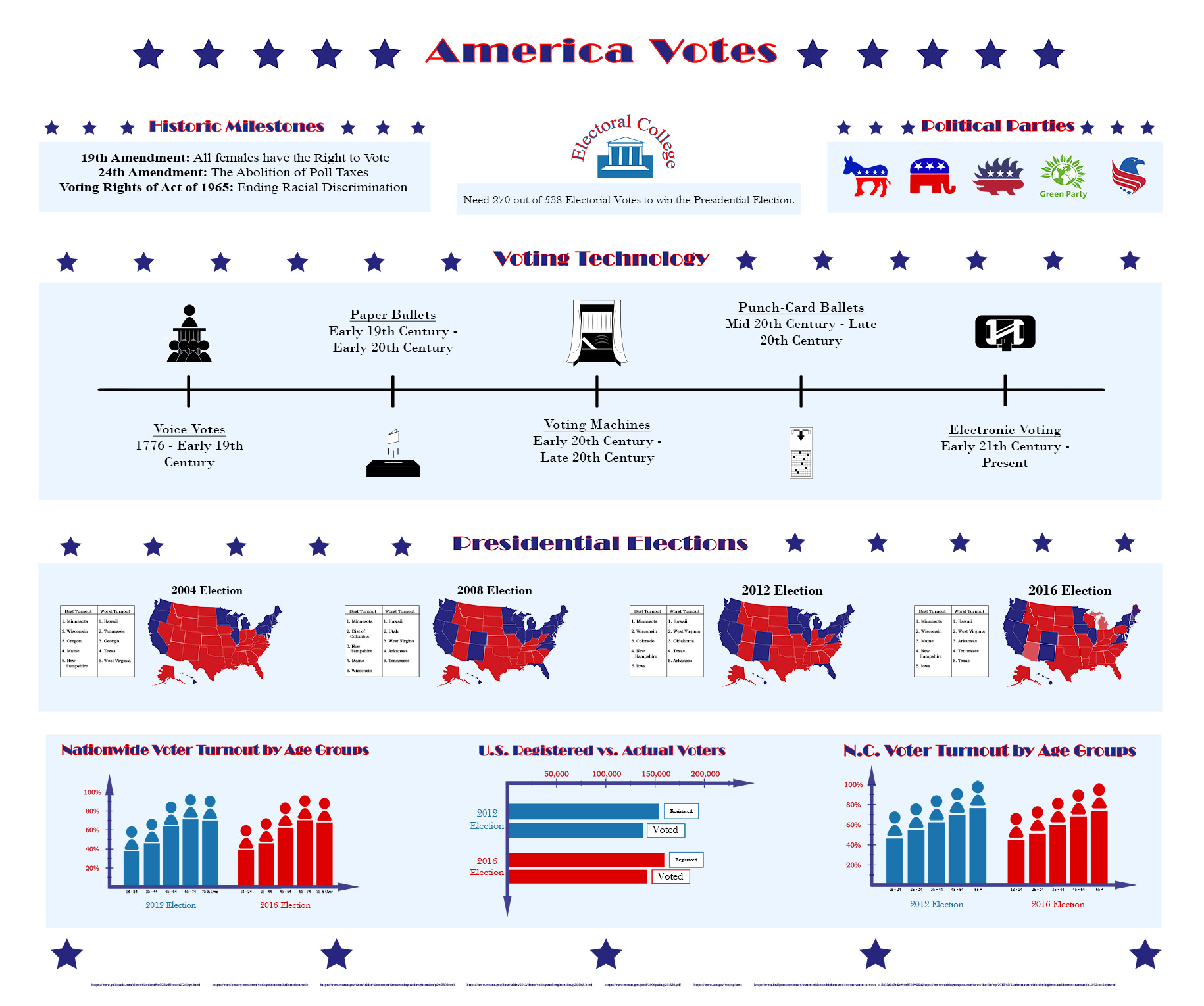 America Votes Infographic